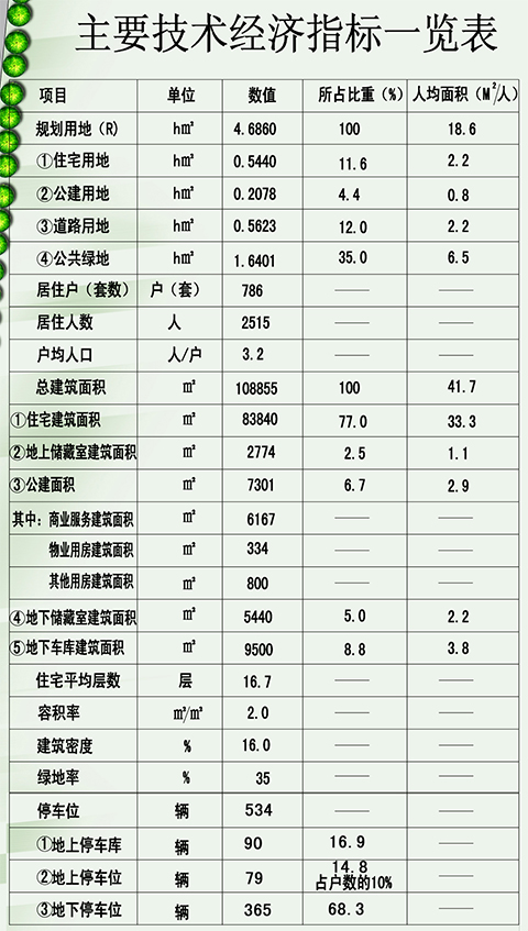 技术经济指标_技术经济指标-曝石家庄天山大街旁1项目规划调整 占地218.61亩(2)