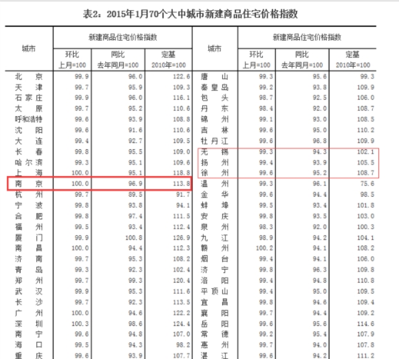 南京1月二手房环比微涨 - 高唐信息港